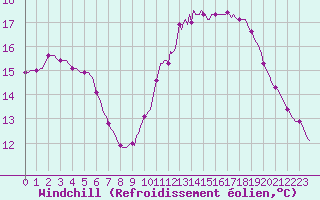 Courbe du refroidissement olien pour Blois-l