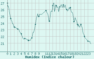 Courbe de l'humidex pour Amiens - Citadelle (80)
