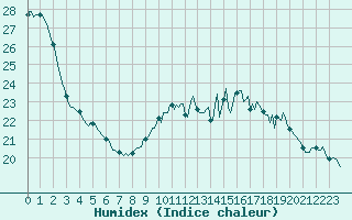 Courbe de l'humidex pour Woluwe-Saint-Pierre (Be)