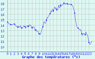 Courbe de tempratures pour Estoher (66)