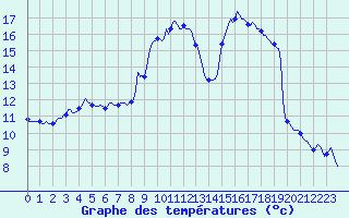 Courbe de tempratures pour Blac (69)