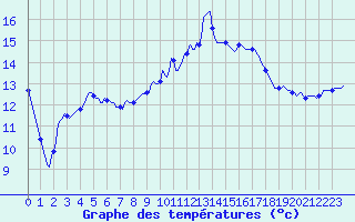 Courbe de tempratures pour Sauteyrargues (34)