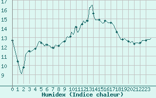 Courbe de l'humidex pour Sauteyrargues (34)