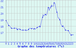 Courbe de tempratures pour Fameck (57)