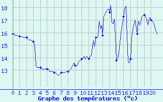 Courbe de tempratures pour Leign-les-Bois - La Chamarderie (86)