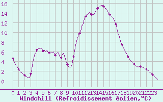 Courbe du refroidissement olien pour Lagarrigue (81)