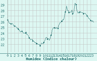 Courbe de l'humidex pour Paris Saint-Germain-des-Prs (75)