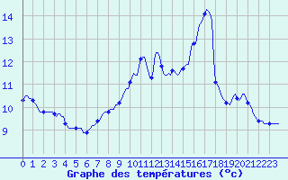 Courbe de tempratures pour Fameck (57)