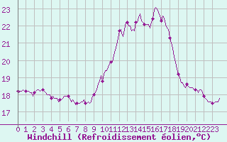 Courbe du refroidissement olien pour Vence (06)