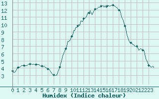 Courbe de l'humidex pour Silly (Be)