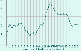 Courbe de l'humidex pour Quimperl (29)