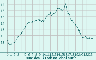 Courbe de l'humidex pour Herhet (Be)