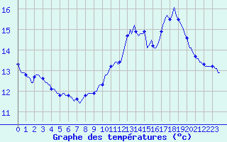 Courbe de tempratures pour Pertuis - Le Farigoulier (84)