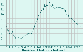 Courbe de l'humidex pour Vliermaal-Kortessem (Be)