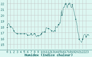 Courbe de l'humidex pour Charmant (16)