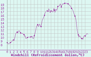 Courbe du refroidissement olien pour Vanclans (25)
