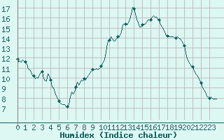 Courbe de l'humidex pour Preonzo (Sw)