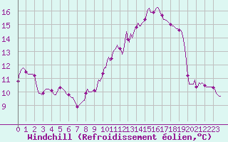 Courbe du refroidissement olien pour Le Mesnil-Esnard (76)