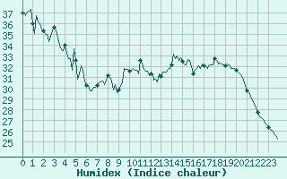 Courbe de l'humidex pour Jan (Esp)