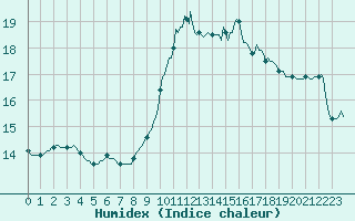 Courbe de l'humidex pour Roujan (34)