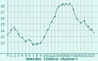 Courbe de l'humidex pour Asnelles (14)