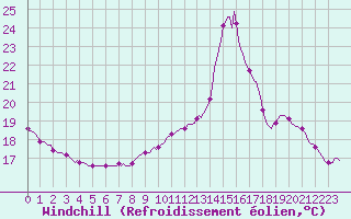 Courbe du refroidissement olien pour Saint-Martin-de-Londres (34)