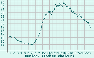 Courbe de l'humidex pour Lemberg (57)