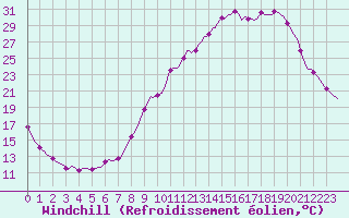Courbe du refroidissement olien pour Thorigny (85)