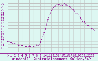 Courbe du refroidissement olien pour Saint-Laurent-du-Pont (38)
