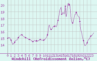 Courbe du refroidissement olien pour Chtelneuf (42)