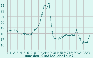 Courbe de l'humidex pour Villarzel (Sw)