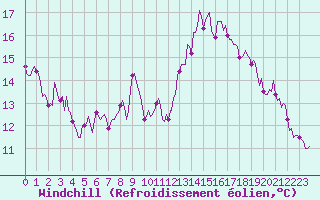 Courbe du refroidissement olien pour Als (30)