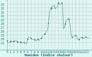 Courbe de l'humidex pour Chailles (41)