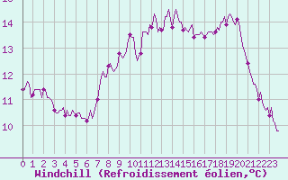Courbe du refroidissement olien pour Jabbeke (Be)