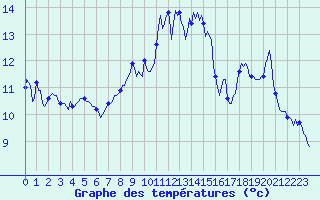 Courbe de tempratures pour Selonnet - Chabanon (04)