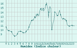 Courbe de l'humidex pour Saint-Philbert-sur-Risle (Le Rossignol) (27)