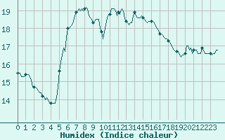 Courbe de l'humidex pour Beerse (Be)