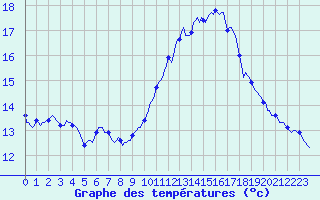 Courbe de tempratures pour Malbosc (07)