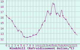 Courbe du refroidissement olien pour Vendme (41)
