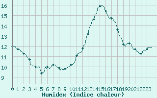 Courbe de l'humidex pour Triel-sur-Seine (78)