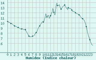 Courbe de l'humidex pour Lagarrigue (81)