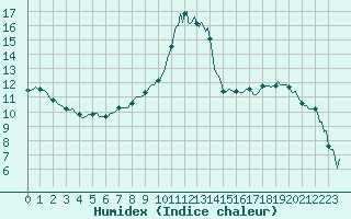 Courbe de l'humidex pour Jabbeke (Be)