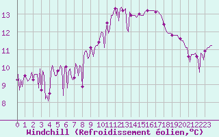 Courbe du refroidissement olien pour Frontenac (33)