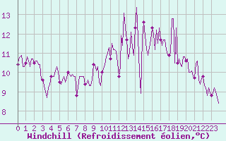 Courbe du refroidissement olien pour Baron (33)