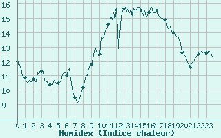Courbe de l'humidex pour Saint-Georges-d'Oleron (17)