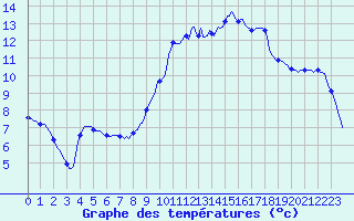 Courbe de tempratures pour Caix (80)