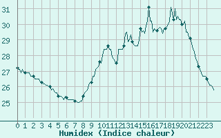 Courbe de l'humidex pour Saverdun (09)