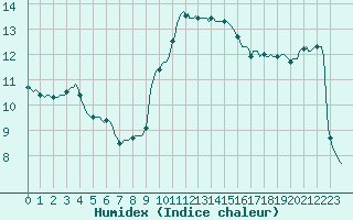 Courbe de l'humidex pour Sain-Bel (69)