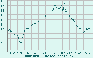 Courbe de l'humidex pour Bannalec (29)