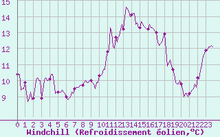 Courbe du refroidissement olien pour Saint-Michel-d